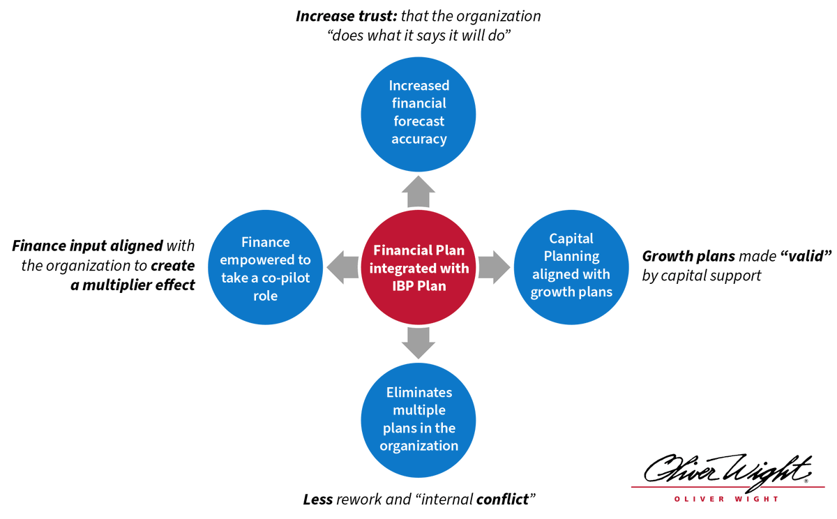 OliverWightAP's tweet image. Do the #financialforecasts differ from the #IntegratedBusinessPlanning plans in your organization?

By driving financial outputs from the IBP process, organizations can achieve the holy grail: a single source of truth.

Read more: ow.ly/1Smf50SKkgS