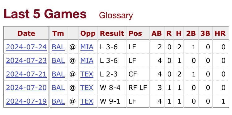 UrDailyOsPic's tweet photo. Mooooo! Colton Cowser appreciation post! Dude has been heating up since the break. These are his last 5 games prior to another 3-run bomb today! #Cowser #Birdland #UrDailyOsPic https://t.co/bxp2K1TZkq