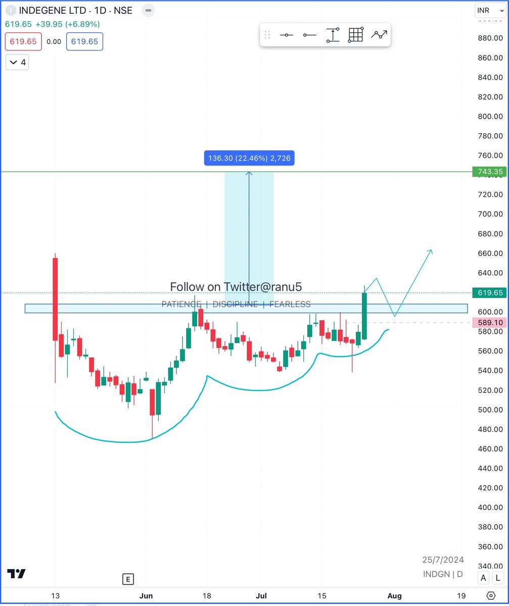ranu5's tweet photo. #indgene
CMP 619
It made good base and tried to give Bo yesterday so it may retrace, expected retrace level 589
Expected level 743
SL is mandatory as per ur risk appetite ⚠️
#StockToWatch #BreakoutStock #stockinfocus https://t.co/M0ARcJ1rFm
