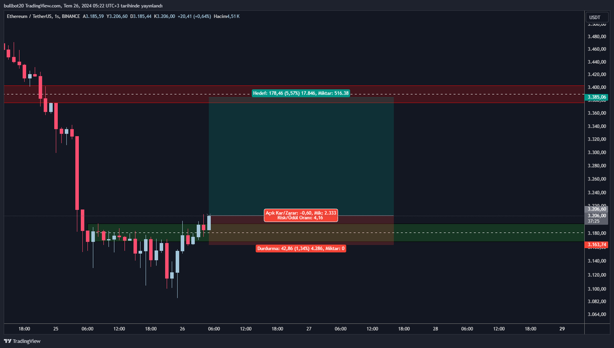 bullbot20's tweet photo. Ethereum 1h Analiz  

#ethereum $eth #bitcoin $btc #dxy $dxy #Crypto #altcoin https://t.co/Ssx7mT58s5