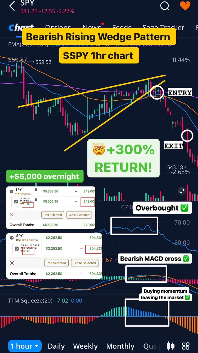 TKaragines's tweet photo. $SPY 

Swing Trade from earlier in the week.
+300% RETURN https://t.co/050rbpnP8E