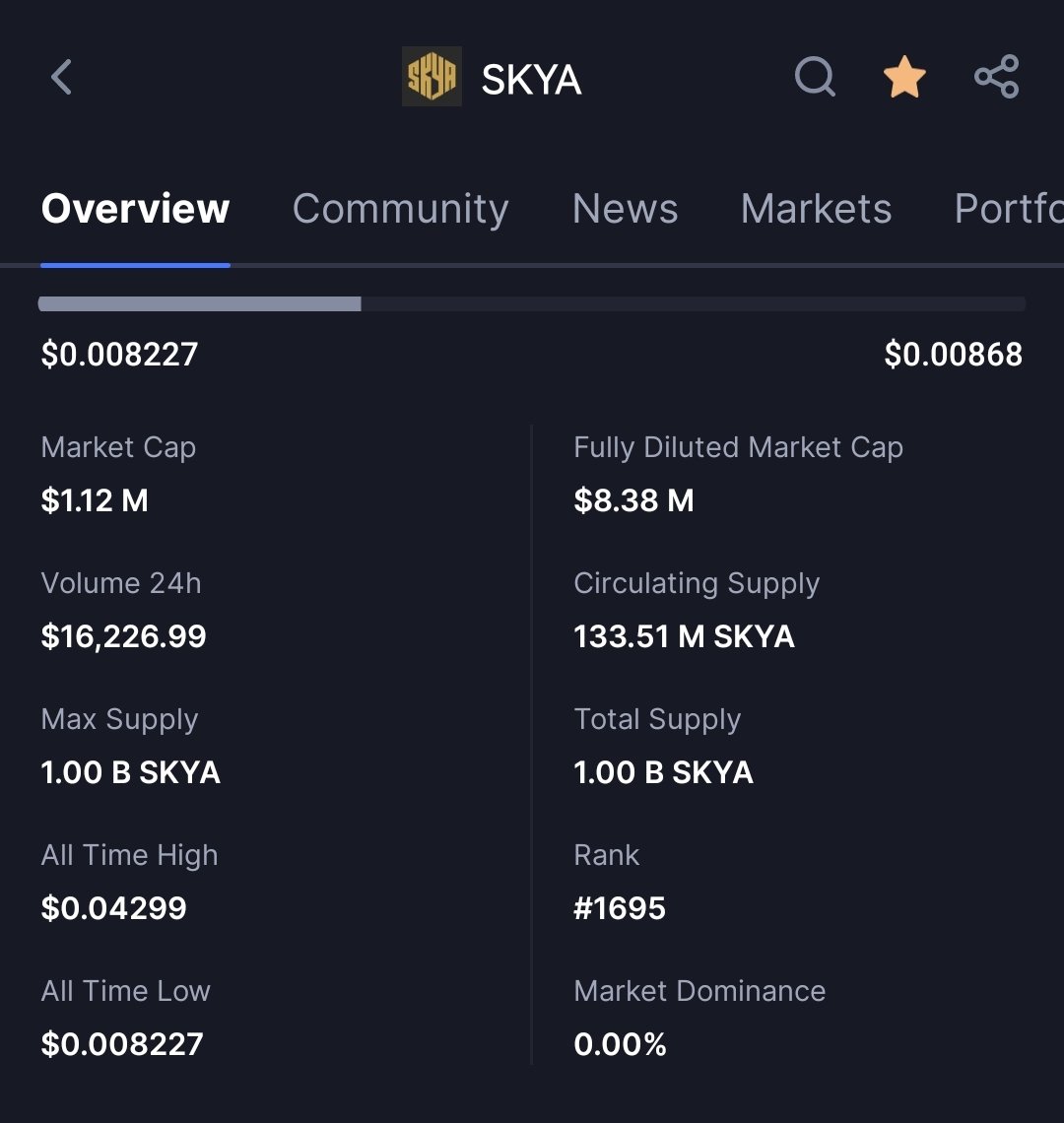 sekuyaofficial's tweet photo. Thank you @CoinMarketCap &amp; @coingecko for updating the data! Crypto Rank goes from Top #2000 to Top #1600.

Slowly then all at once. $SKYA 🍷🌙 https://t.co/zhUwdSRBJn