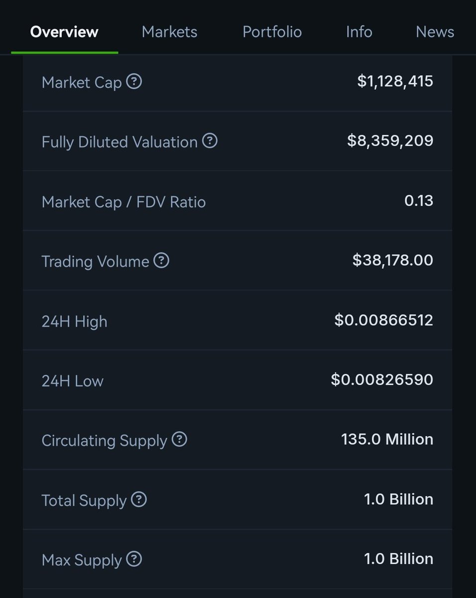 sekuyaofficial's tweet photo. Thank you @CoinMarketCap &amp; @coingecko for updating the data! Crypto Rank goes from Top #2000 to Top #1600.

Slowly then all at once. $SKYA 🍷🌙 https://t.co/zhUwdSRBJn