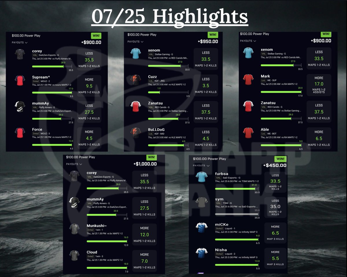 SharpTank_'s tweet photo. 07/25 Thursday Masterclass. 
📈11 4 MAN'S.

💰96.5x TODAY.

💎ABSOLUTE MASTERPIECE. 
https://t.co/Ad27sJjkrE