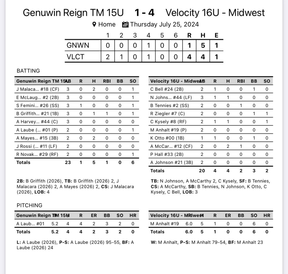 Two wins to start off our final weekend! 

Bell - 2x5, 3RBI, 2R
<a href="/NikiJohnso34215/">Nikolynn (Niki) Johnson 2027</a> 2x5, 2R
McCarthy - 2x3, RBI, R
Kysely - 2x4, R

Pitching staff got it done with only 2ER in 10 innings! 
Back at it tomorrow @ 8AM!!

#GoVelo