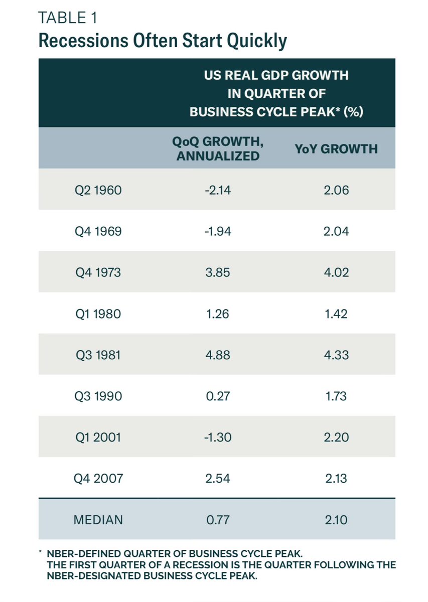 Very strong GDP growth in Q2. Similar to growth in Q4 2007, right before  the Great Recession began.