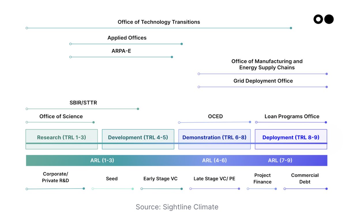 Sophie Purdom (@sophiepurdom) on Twitter photo it's been a few years since <a href="/climatetech_vc/">Sightline Climate (CTVC)</a> published the Founder's Guide to the DoE
now, with the stellar <a href="/ENERGY/">U.S. Department of Energy</a> team, we bring you:
✨The Investor's Guide to the DoE✨
read it, learn it, share it and help your founders decode the government (plus, reduce your dilution 😉)! it's been a few years since <a href="/climatetech_vc/">Sightline Climate (CTVC)</a> published the Founder's Guide to the DoE
now, with the stellar <a href="/ENERGY/">U.S. Department of Energy</a> team, we bring you:
✨The Investor's Guide to the DoE✨
read it, learn it, share it and help your founders decode the government (plus, reduce your dilution 😉)!