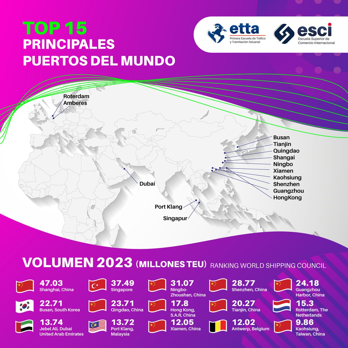ETTA_ESCI's tweet photo. Top principales puertos del mundo ⚓🚢⛴️

#etta #esci #comerciointernacional #aduanas #aduanasycomercioexterior
#mercancias #exportación #importación #marítimo #tramitación #productos #embarques https://t.co/tyJ9niNPzP