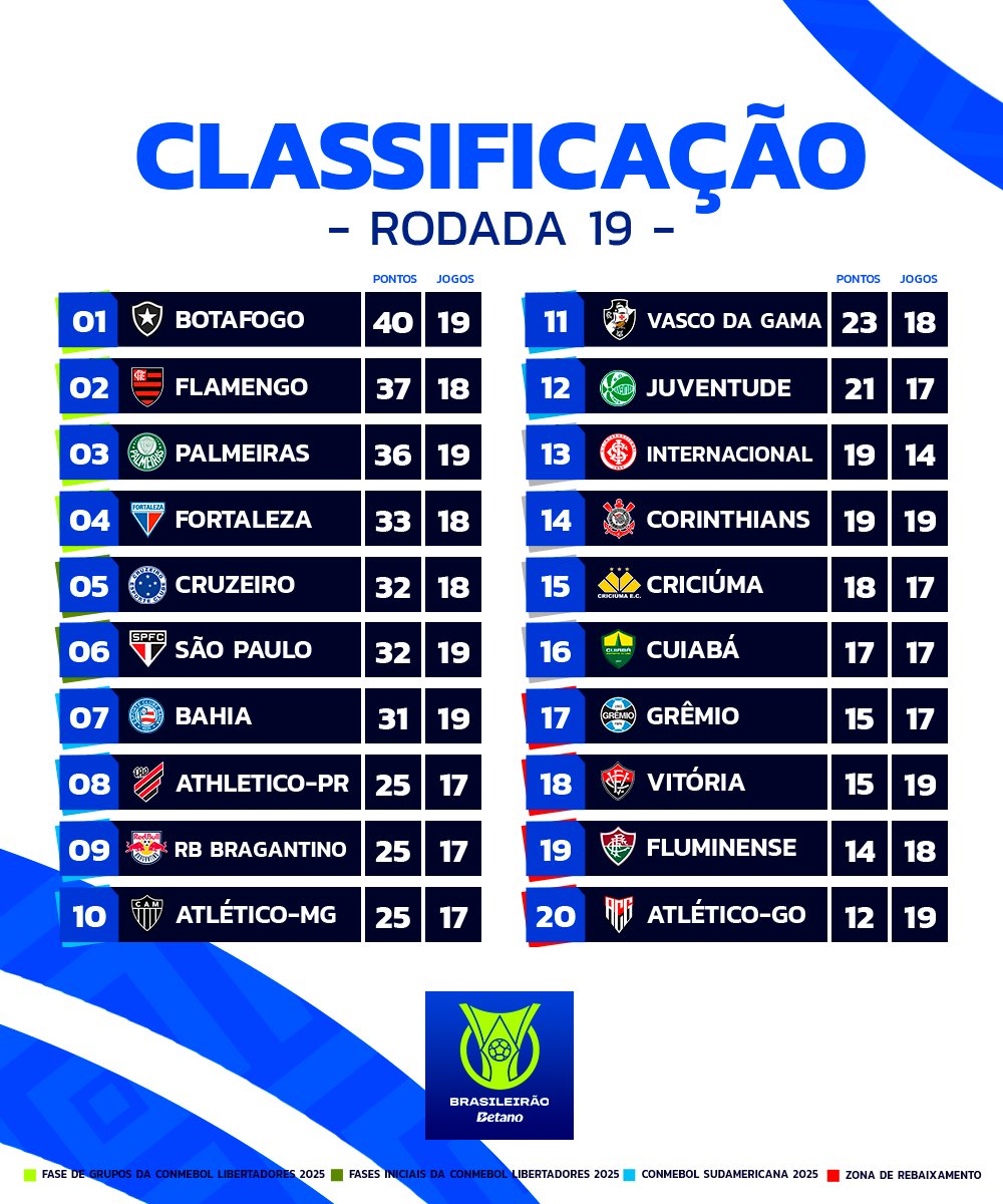 Not_Esportivas's tweet photo. Classificação e os resultados da 19°rodada do @Brasileirao
Jogo atrasado da 3°rodada
#brasileirao #BR19 #CBF #GiroDaRodada #VivaBio #CampeonatoDoBrasileiro #BrasileirãoBetano #MaisEquilibrado #Botafogo https://t.co/E8YAsawtav