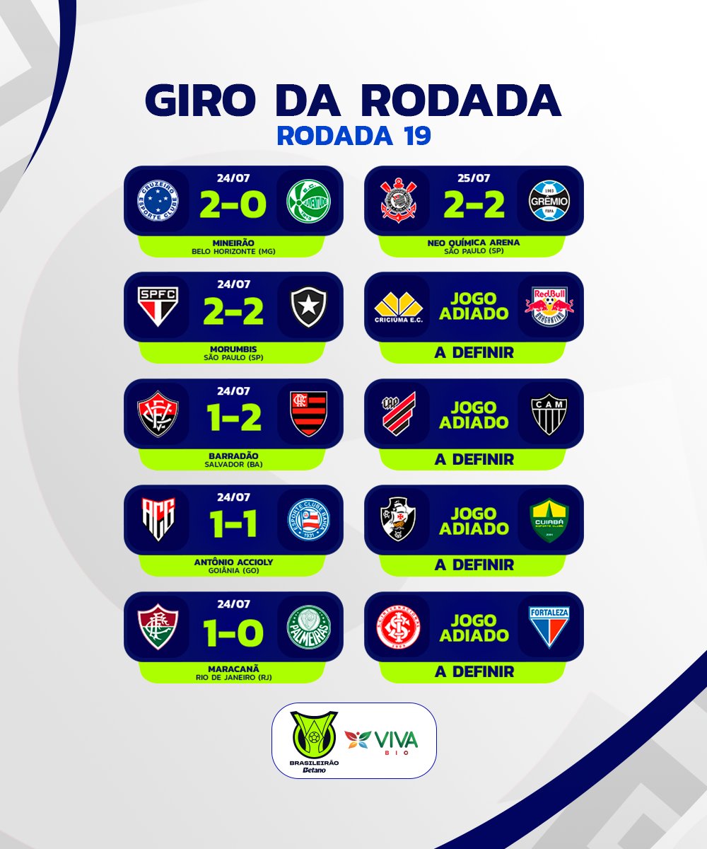Not_Esportivas's tweet photo. Classificação e os resultados da 19°rodada do @Brasileirao
Jogo atrasado da 3°rodada
#brasileirao #BR19 #CBF #GiroDaRodada #VivaBio #CampeonatoDoBrasileiro #BrasileirãoBetano #MaisEquilibrado #Botafogo https://t.co/E8YAsawtav