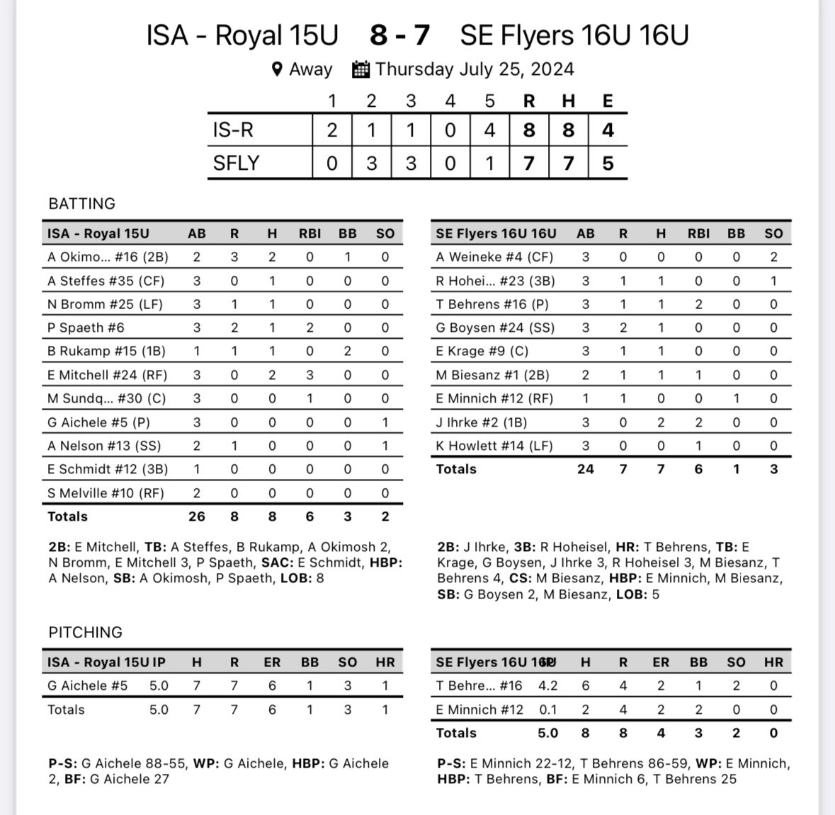 Impact Sports Academy (@impactsportsgb) on Twitter photo 15u Royal Softball starts out 2-0 at the NAFA Northern Nationals with two nice wins today!
Emalea Mitchell 4 hits 6 RBI’s
<a href="/natalie_bromm/">Natalie Bromm</a> 4 hits
Braelynn Rukamp 3 hits 2 BB’s 15u Royal Softball starts out 2-0 at the NAFA Northern Nationals with two nice wins today!
Emalea Mitchell 4 hits 6 RBI’s
<a href="/natalie_bromm/">Natalie Bromm</a> 4 hits
Braelynn Rukamp 3 hits 2 BB’s