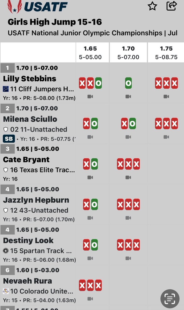 BobGreenburg's tweet photo. BREAKING:
Grove City standout Milena Sciullo finished 2nd at the USATF National Junior Olympic Championships in the High Jump in Texas! Just misses gold!!
@milenasciullo11 @mundo177 @bethanne13 https://t.co/mLIGvzLLXS