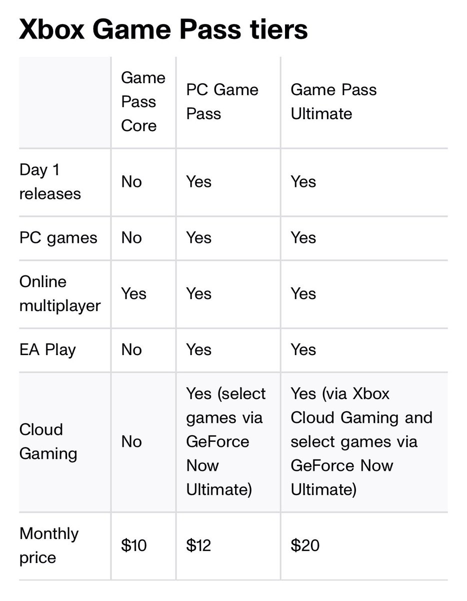 24HourGamer's tweet image. This dum consoles don’t get day one but pc dose. You got pay a lot more then pc to get day one.  If I could pay same as pc pass to get day one. So far game pass core make no sense for Xbox gamers. This like an other let down. Like Mvc collection, not coming to Xbox.. @XboxP3