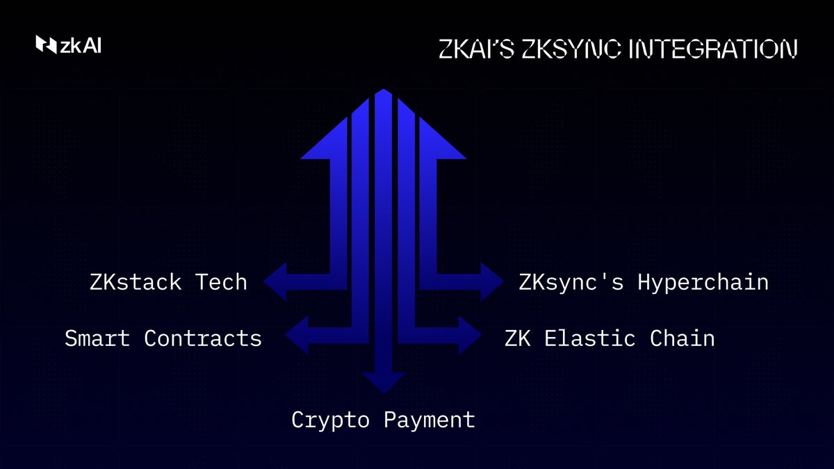 official_zkai's tweet photo. Explore the integration of @official_zkai with @zksync for enhanced performance 🔽 https://t.co/Kd1Lsgm1u0