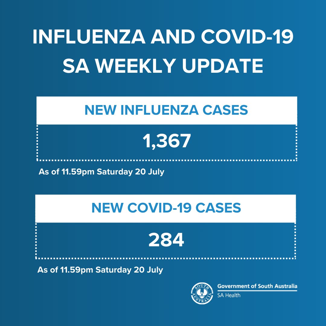 South Australia weekly Influenza and COVID-19 update 26 July 2024.

For respiratory illness statistics visit: brnw.ch/21wLnfy