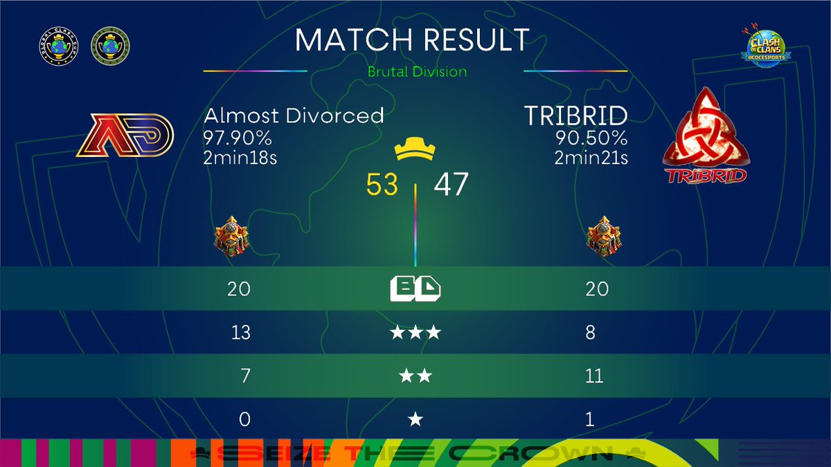 adivorcedcoc's tweet photo. GCC Brutal RO32 ✅
GG #TRIBRID
#DivorceReality
@GlobalClashCup https://t.co/4FKVMRktHa