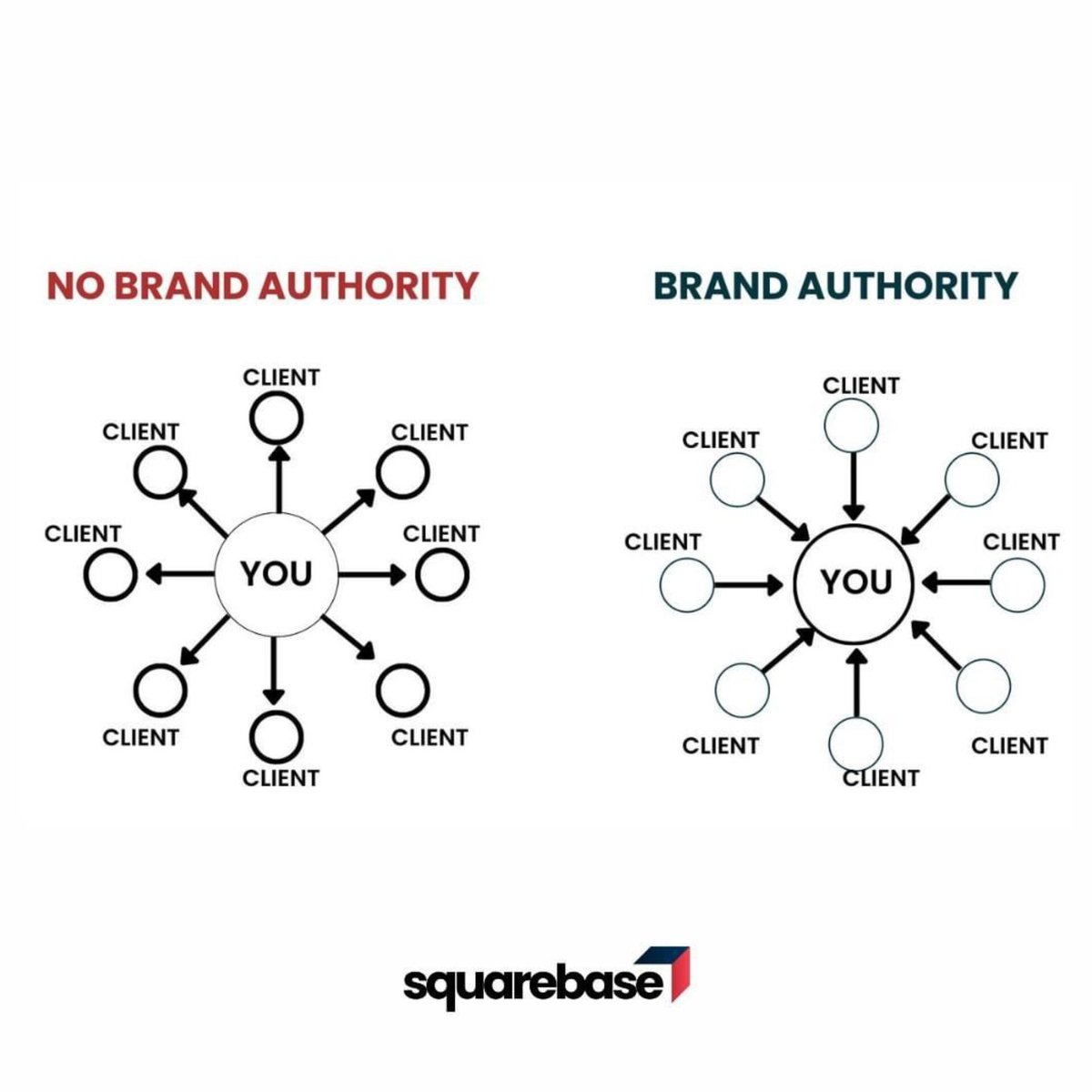 SquareBase's tweet photo. Stop chasing clients. Build Brand Authority and they'll come to you.

-

#Brand #Branding #DigitalPresence #DigitalMarketing #SquareBase https://t.co/sBjSwTfLBJ
