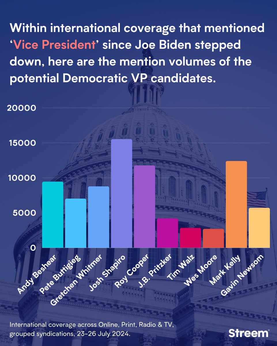There's been plenty of media speculation on who could replace Kamala Harris as the VP candidate on the Democratic ticket. We looked at the names that came up the most often in international news that mentioned 'Vice President'. Here are the results.