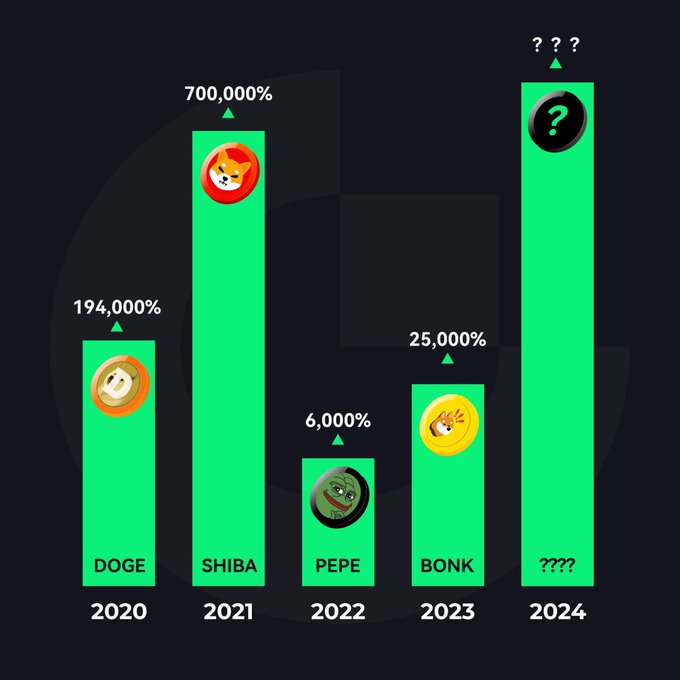jamescarry_web3's tweet image. Which of the hottest #memecoin  will #pump  hard next?

#cryptocurrency #memecoin2024 #MemeCoinSeason2024