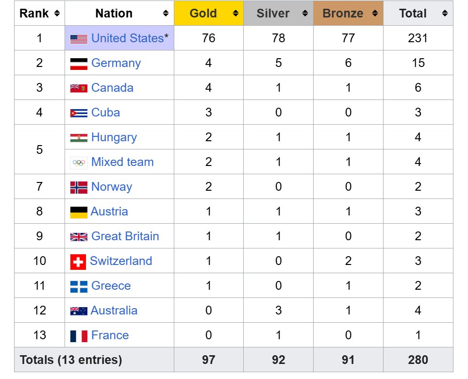 the olympics starting tmr got me curious on what medal counts were like in the past and this one from the 1904 St.Louis olympics has got to be the most ridiculous one ever 😭
