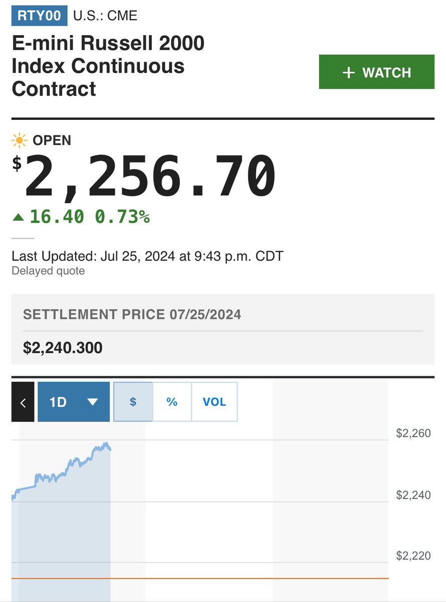 Russell 2000 futures absolutely ripping. If we get a soft PCE at 830AM, small/mid caps like $SOFI will absolutely 💥💥💥