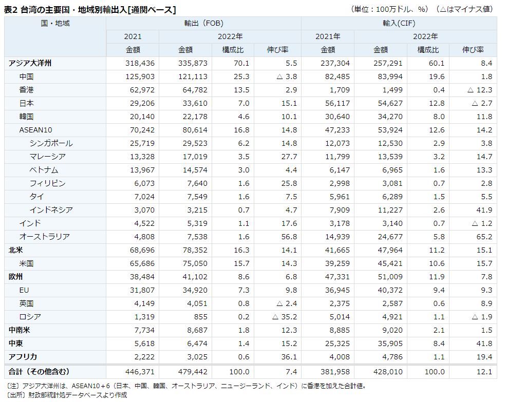 saru999's tweet photo. #台湾 輸出入。対中国：輸出２５．３％、輸入１９．６％。 対日本：輸出7.0%, 輸入12.8%。 https://t.co/D3R8QaNu4u