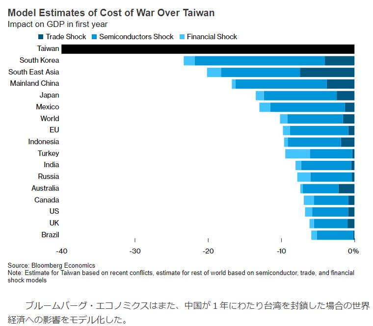 saru999's tweet photo. #台湾 有事の #GDP 変化の予想。台湾 －４０％。韓国ー２０％超。日本 ー15％。 https://t.co/UAhXzheyUF