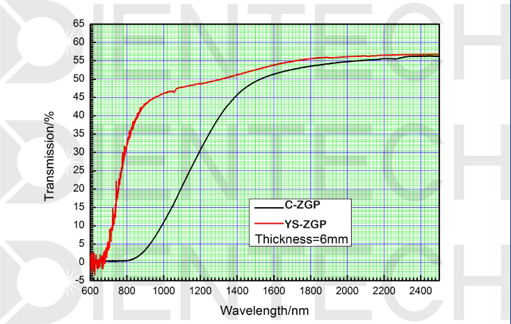 DIENTECH2017's tweet photo. Excited to share that DIENTECH's ZGP crystal offers exceptional low absorption properties(<0.02cm-1 at pump wavelengths 2.0-2.1um).
This innovation is set to revolutionize laser technology and optical applications. Keep an eye on the future of photonics! #Dientech #ZGP #LaserTech https://t.co/owV9dVBtTP