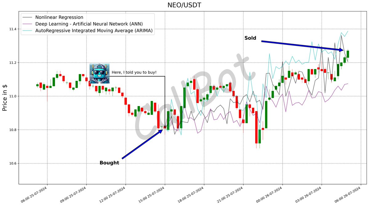 CallBotCrypto's tweet photo. +4.1% predicted on #NEO! #LFG

Artificial Intelligence in crypto trading: The winning edge in a volatile market.

#Neo_Blockchain
#wen #SEC #ronin #base #community #HARD
https://t.co/a6Mv410C3w https://t.co/bJoJqHqnBT
