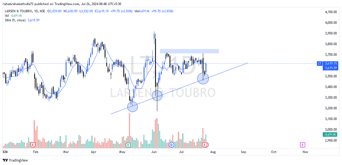 rahamthulla_b's tweet photo. Stocks to keep in your watchlist to further studies for swing/short term https://t.co/Xyyr8dXirq