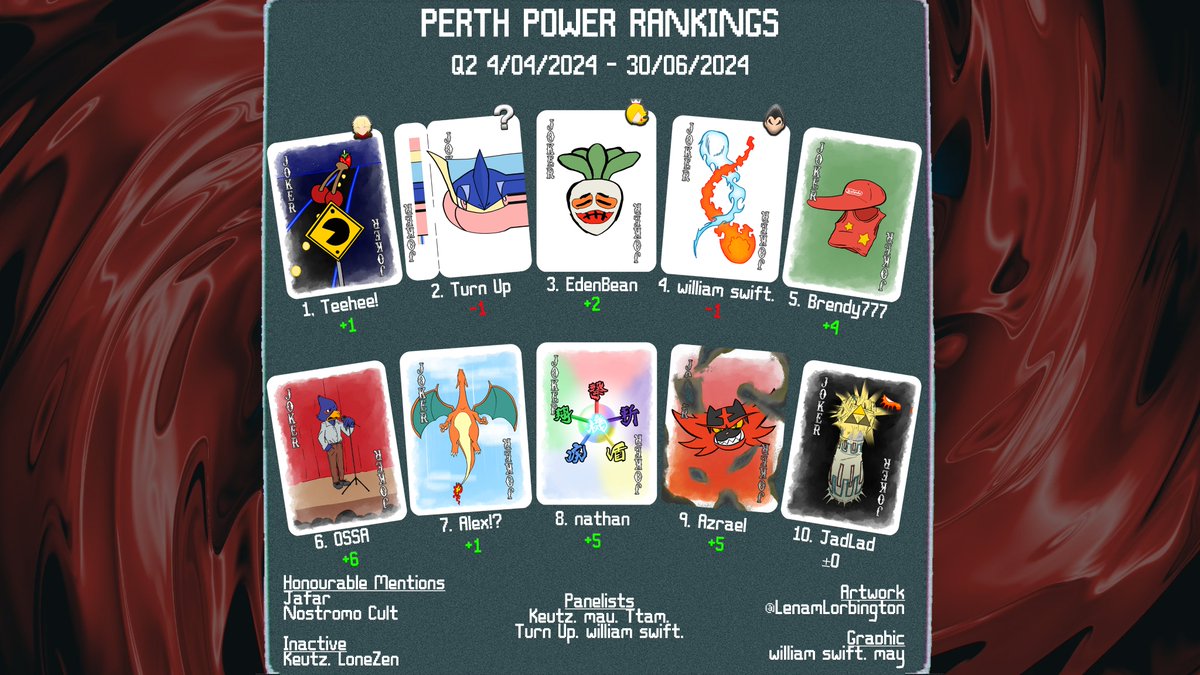 Perth Smash (@perthsmash) on Twitter photo Presenting the new Perth Smash Top ranking for the April - June 2024 season.
Thank you to <a href="/LenamLorbington/">Lenam "lenam.bsky.social" Lorbington (GST)</a> for the amazing artwork and thanks to @rockbottomdrill <a href="/Its_meTeehee/">iko okura #1 fan</a> for the graphic!
Congratulations to everyone who made it on! Presenting the new Perth Smash Top ranking for the April - June 2024 season.
Thank you to <a href="/LenamLorbington/">Lenam "lenam.bsky.social" Lorbington (GST)</a> for the amazing artwork and thanks to @rockbottomdrill <a href="/Its_meTeehee/">iko okura #1 fan</a> for the graphic!
Congratulations to everyone who made it on!