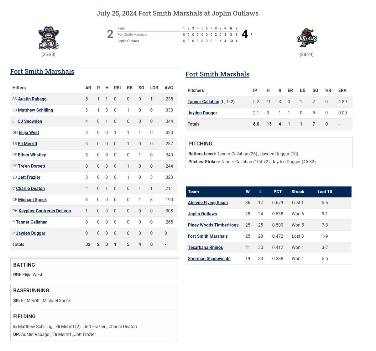 Fort Smith Marshals drop an 8th consecutive game but pitched well and still hold a lead on final playoff spot.  

Van Buren's Tanner Callahan (📸) and Northside's Jayden Duggar were outstanding on the mound. They combined for just 1 ER and 7 Ks.