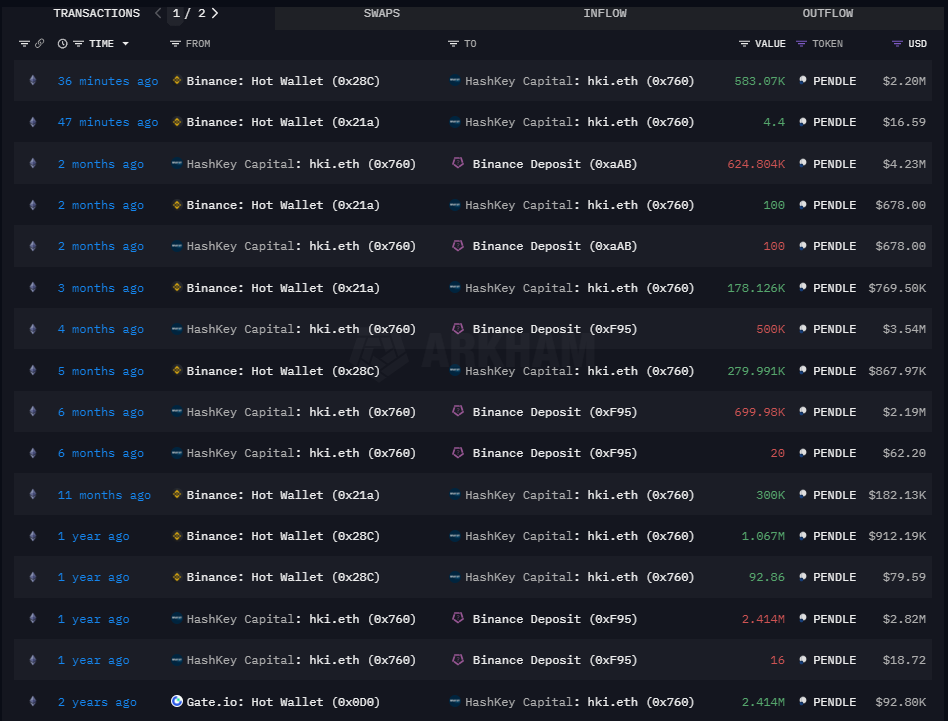 OnchainDataNerd's tweet photo. 45 minutes ago, #Hashkey_Capital just withdrew 583k $PENDLE (~$2.2M) from #Binance.
2 years ago, they accumulated 2.41M $PENDLE for $93k and sold them all for ~$10M (ROI x114).
Address:
https://t.co/PDA2QIztPS https://t.co/Qg99l8fUeZ