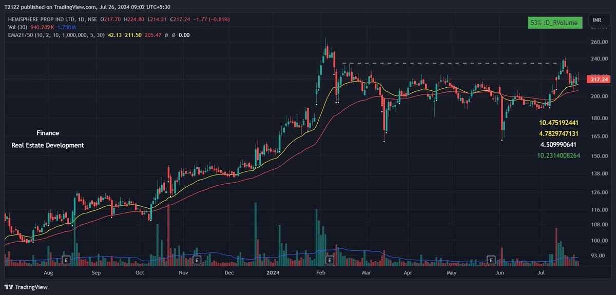 Neha_V21's tweet photo. #lowrisksetup
#hemiprop
#bancoindia
#signature
#maninds
#midhani
#stockmarketsindia #stockstofocus https://t.co/i4FT4xk7XQ