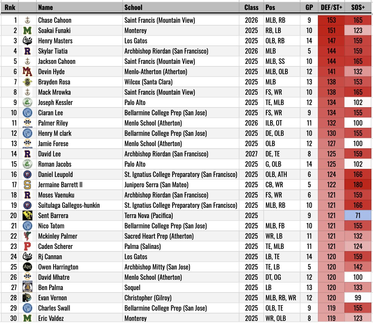 There are over 3,400 players on the NorCal 🏈 defensive leaderboard who A) did not graduate in 2024 &amp; B) played in at least 5 games. 

Here are the top 30 overall defenders from each of the Northern, SJS, NCS, &amp; CCS, as ranked by our DEF+ metric. 

It's been fun putting all of