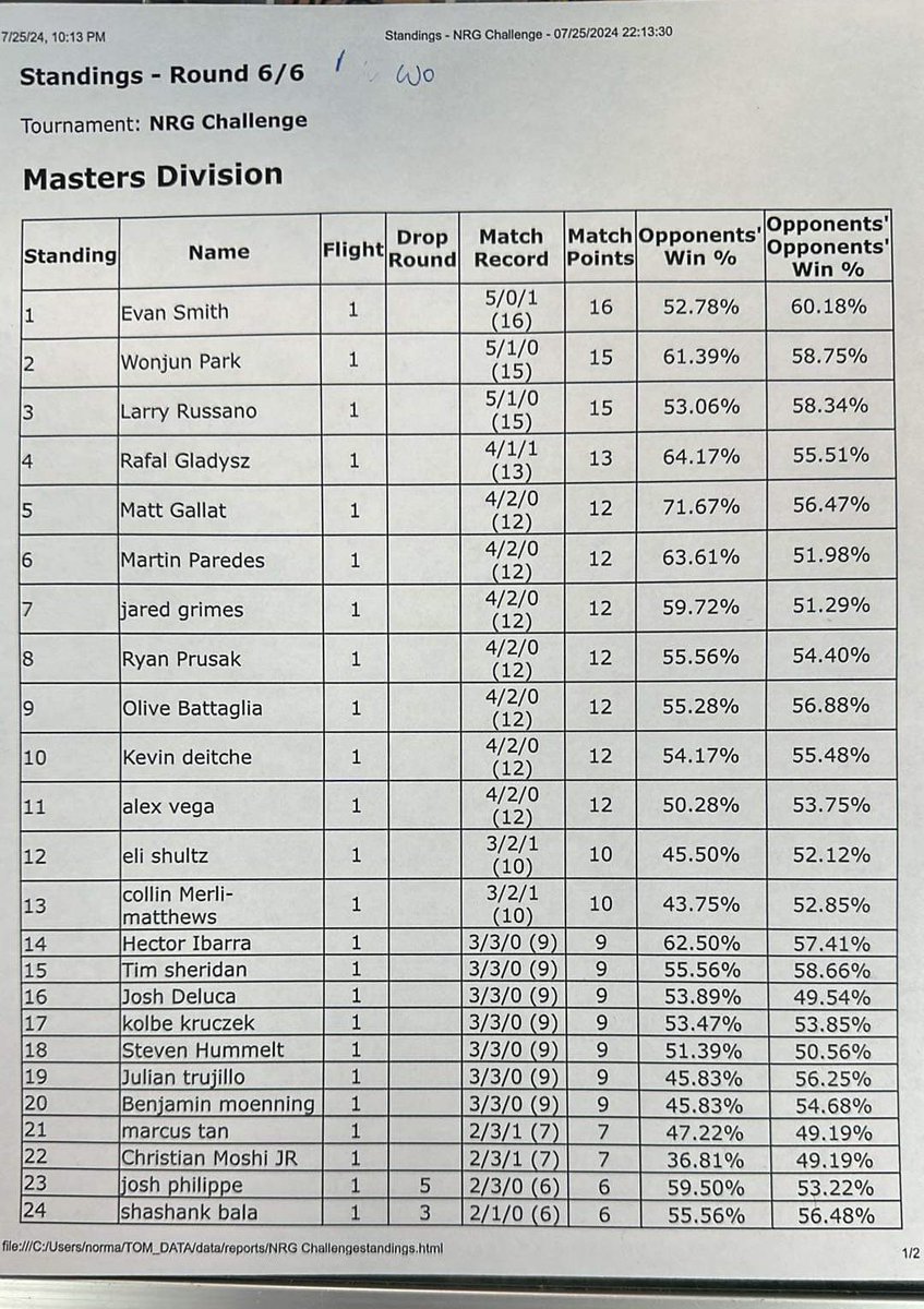 Defended the home turf today at the <a href="/NRGTCG/">Nerd Rage Gaming Pokémon Team</a> league challenge. 1st/37 lax continues to be Bdif, and this continues to be the best list in town. #NRGWIN