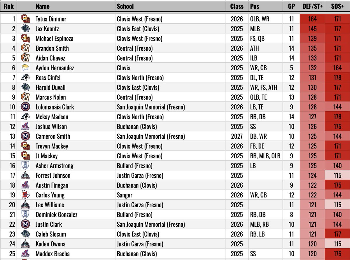 <a href="/GavinGarretson/">Gavin Garretson</a> <a href="/devin_huegel/">Devin Huegel</a> <a href="/xfarwuad/">Jalan Aerni</a> <a href="/MarcoJones2025/">Marco Jones</a> <a href="/CahoonChase/">ChaseCahoon 3⭐️</a> <a href="/SoakaiFunaki/">Soakai Funaki 🇹🇴</a> <a href="/JTuiileila8/">Latu Jeremiah Tuiileila</a> <a href="/jasen_womack/">Jasen Womack 3⭐️</a> <a href="/Isaiahene5/">Isaiah Ene</a> <a href="/JewelousW/">Jewelous Togiola Walls</a> Here's the Central Section DEF+ (overall defense) leaders for the schools we've calculated.