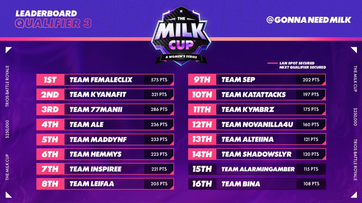 RaidiantGG's tweet photo. TOP 14 ➡️ #THEMILKCUP LAN!

Who will win it all!? 👀🥛 https://t.co/m58pJ4jkwm