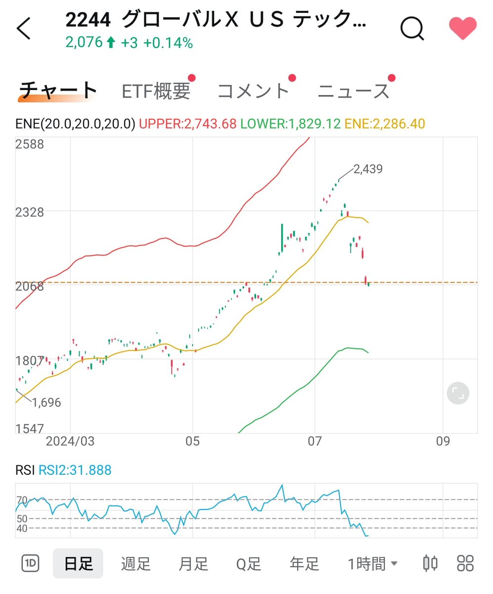 hayateInvesting's tweet photo. 最近の下落について、ちょうどボーナスをガッツリ入れたのが7月の頭だったのでうわ〜と思ってます😭🍆⬇💥
ですが、下がった時は買い増しあるのみ😇
日足RSIも4月以来の30台なので、全然お金ないですが少しだけ入れておきます🫠 #US20 https://t.co/FIxXrSSXiq