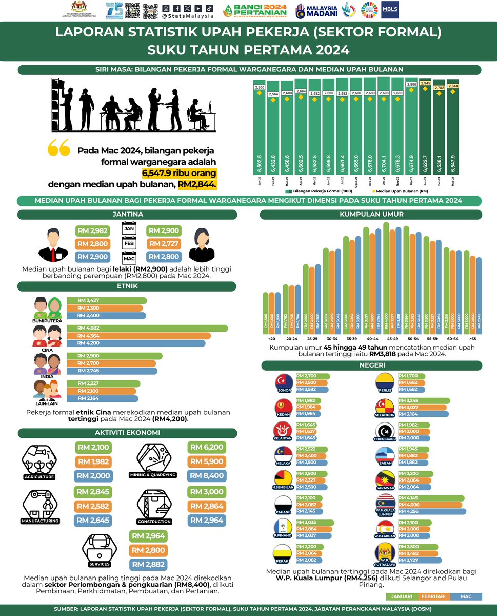 StatsMalaysia's tweet photo. Median upah bulanan sektor formal meningkat 9.4% kepada RM2,844 pada Mac 2024.

#ARC2024
#StatsMalaysia
#StatistikNadiKehidupan
#StatistikSegalanyaPasti
#BanciPertanian2024
#myagricensus
#BP2024 https://t.co/L1VAUGGMCY
