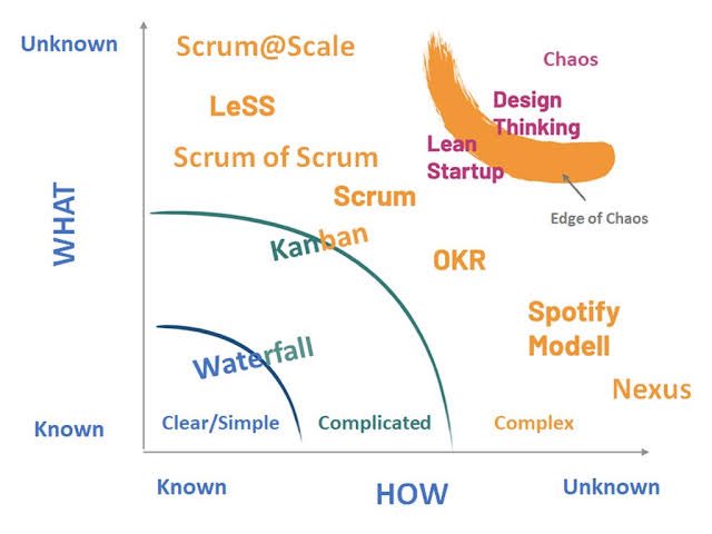 sxicex's tweet image. Cheat Sheet สำหรับ Project Manager

อะไรที่ชัดเจน เป็นขั้นตอนชัด ใช้ Water Fall Project Management

อะไรที่ไม่ชัดเจนกลางๆทั้ง Requirement และ How ก็ใช้ Scrum

ถ้าไม่ชัดมากๆ ก็ใช้ Design Thinking
