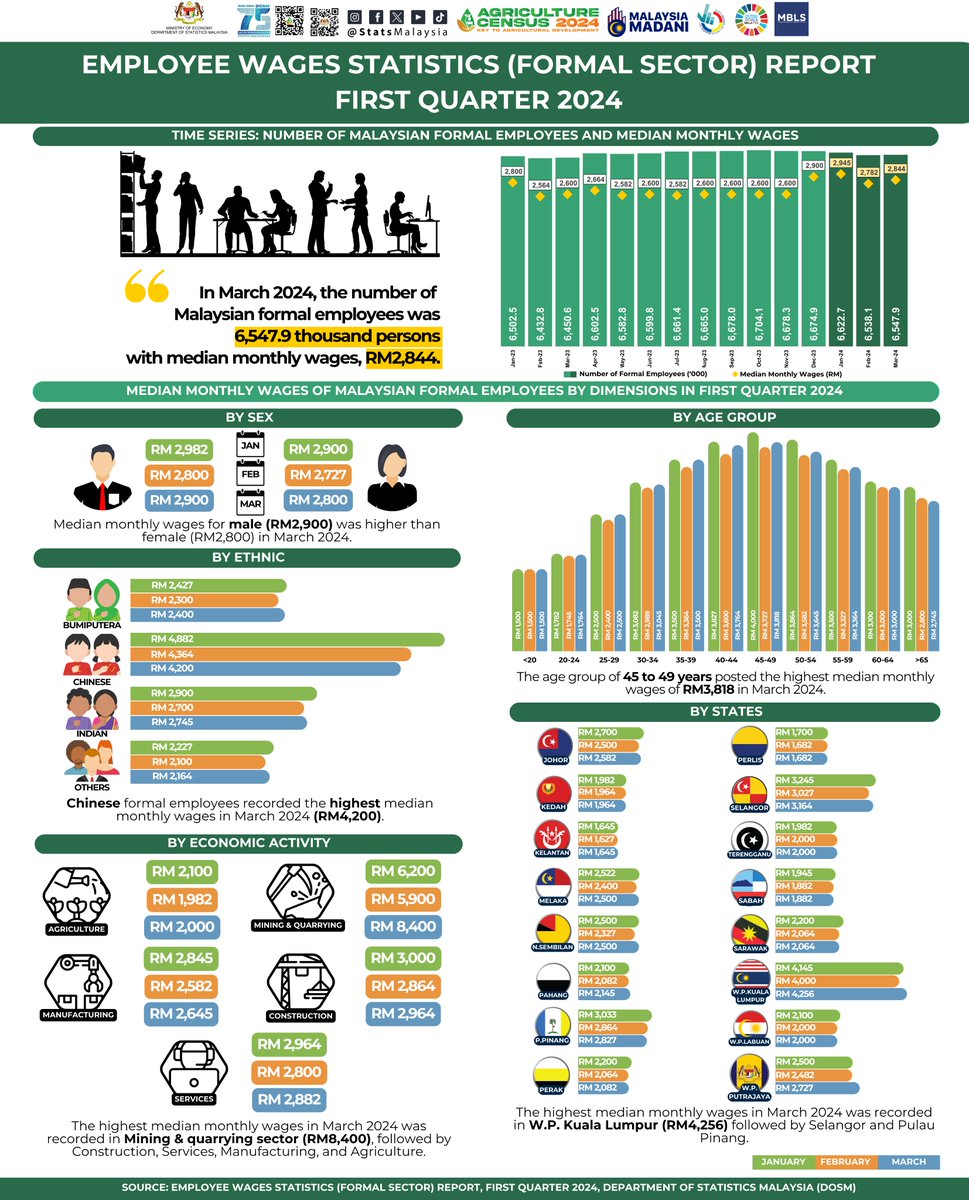 StatsMalaysia's tweet photo. Median upah bulanan sektor formal meningkat 9.4% kepada RM2,844 pada Mac 2024.

#ARC2024
#StatsMalaysia
#StatistikNadiKehidupan
#StatistikSegalanyaPasti
#BanciPertanian2024
#myagricensus
#BP2024 https://t.co/L1VAUGGMCY
