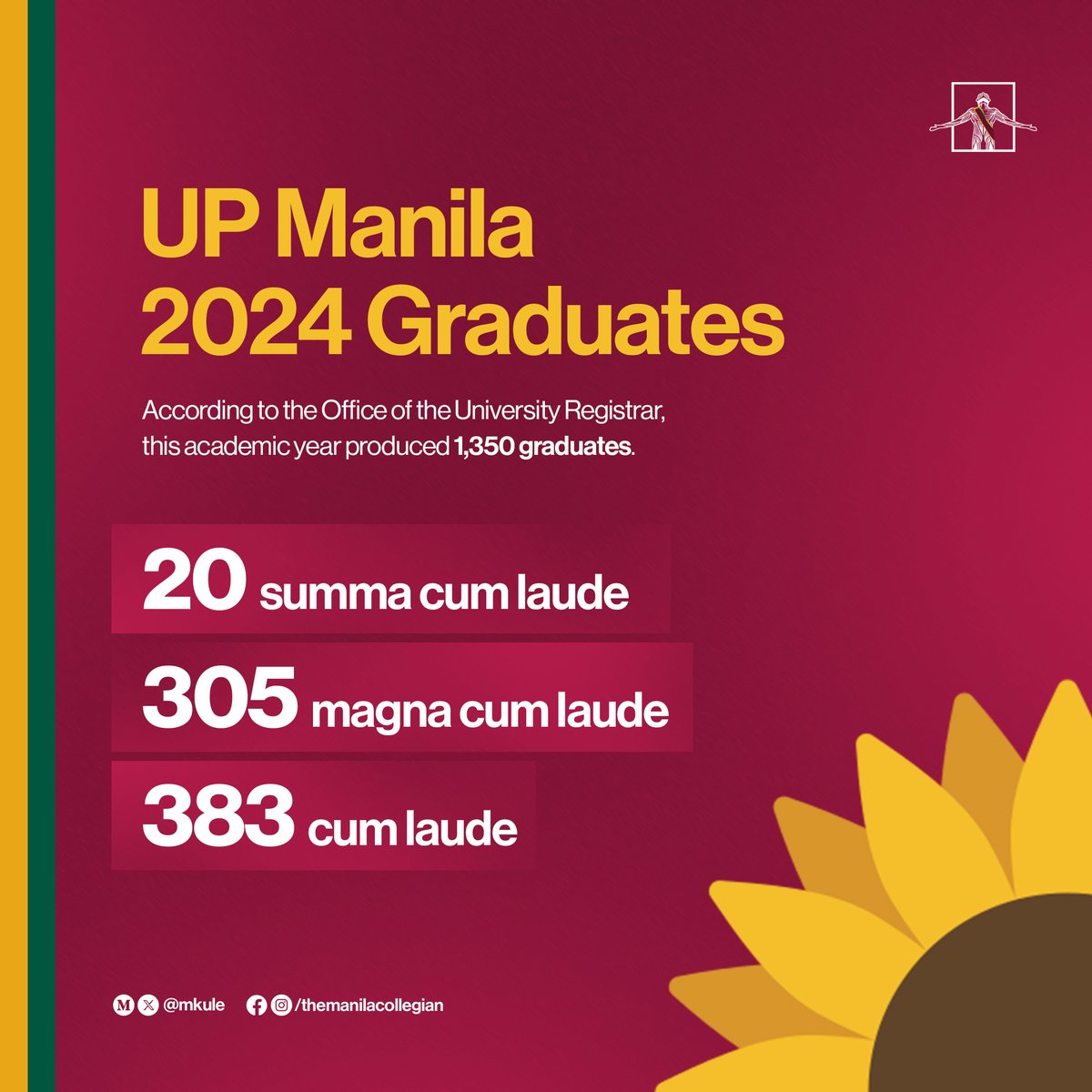 mkule's tweet photo. UP MANILA PRODUCES 708 LATIN HONOR AWARDEES THIS YEAR

Among the 1,350 UP Manila graduates, 19 are summa cum laude from the College of Arts and Sciences, and one is from the College of Pharmacy.

Serve the people!

#Sablay2024 https://t.co/tZgHP83Kea