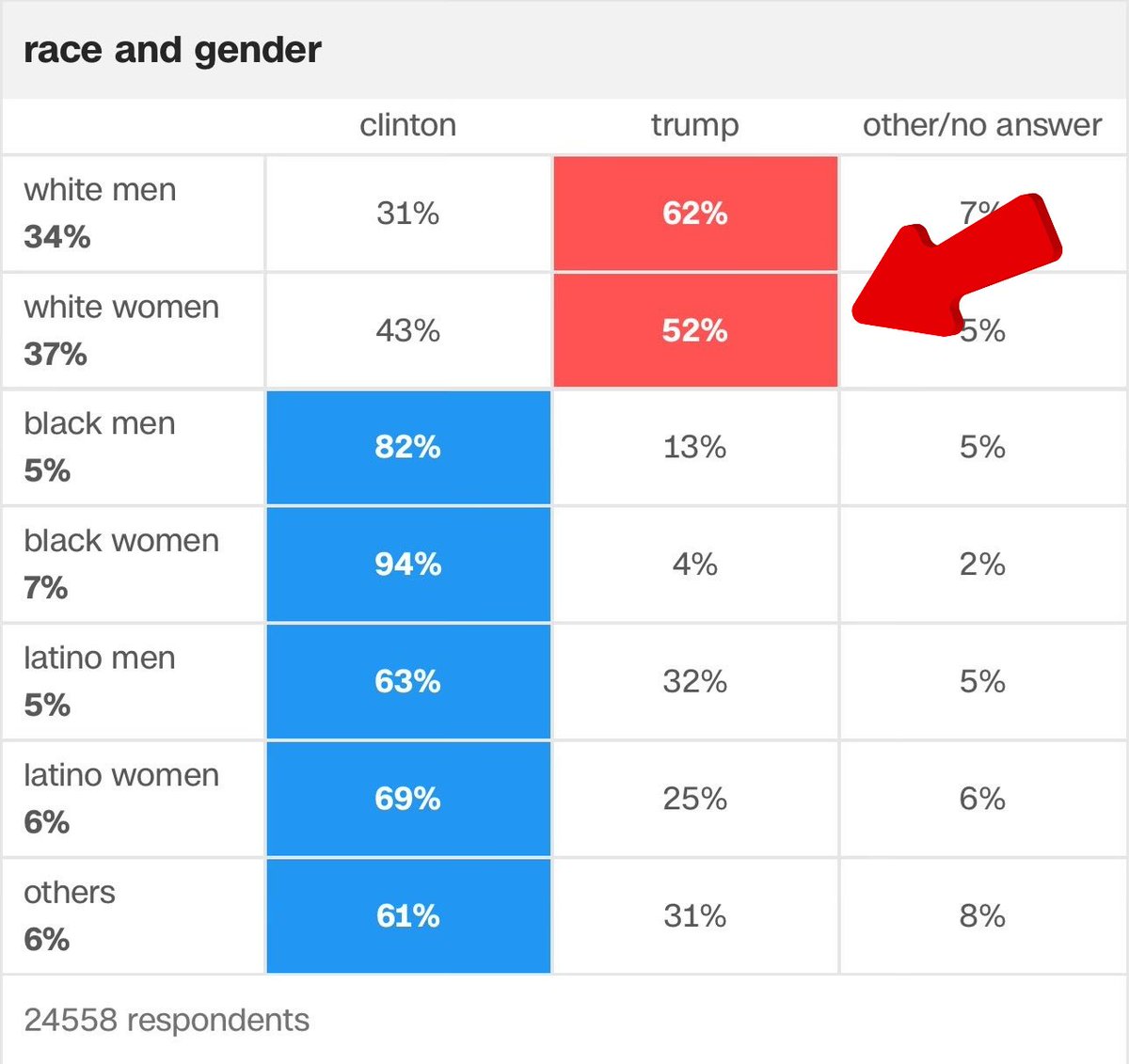 BlackKnight10k's tweet image. Starting the #WhiteWomenChallenge today.

All you have to do is do is do better than this in November