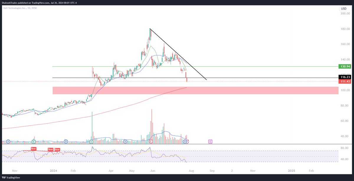 TheTradeClub's tweet image. #Chartrequest $DELL: Almost exact chart as $MU with no buyer in sight for now 
Next support below at 200EMA and likely will see full gap fill down to 94 level soon. 
116 resistance now and pops will continue to get sold until we get 96 target 
We can see some upside here if we…