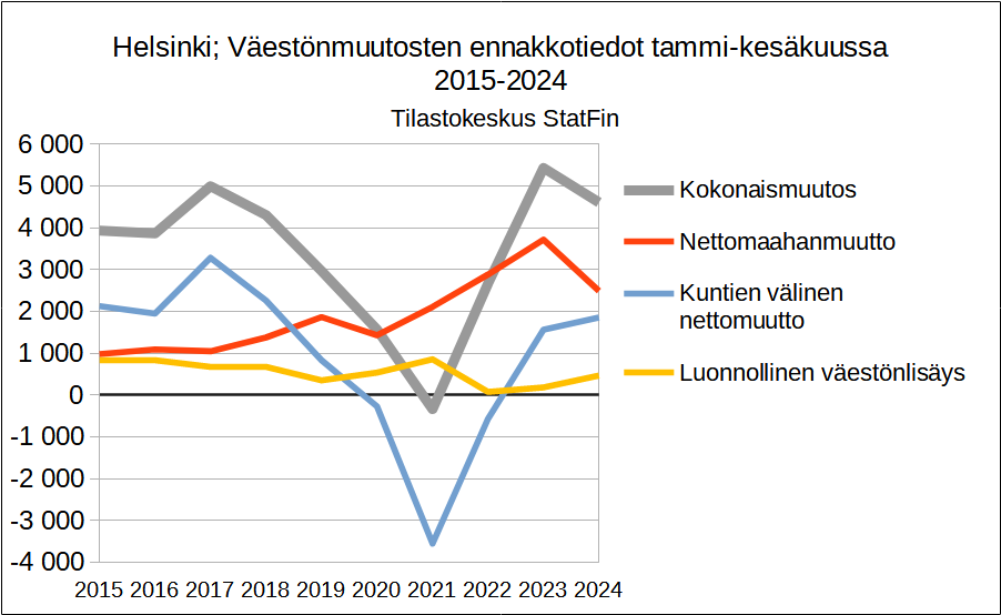 Helsingin kasvu (+4.600) jatkuu vahvana osoittaa tammi-kesäkuun väestönmuutosten vertailu 2015-2024. Nettomaahanmuutto väheni, viime vuonnahan kirjattiin paljon ukrainalaisia väestöön. Nyt tulo myös muusta Suomesta on kasvanut ja luonnollista kasvuakin enemmän. <a href="/Tilastokeskus/">Tilastokeskus</a>