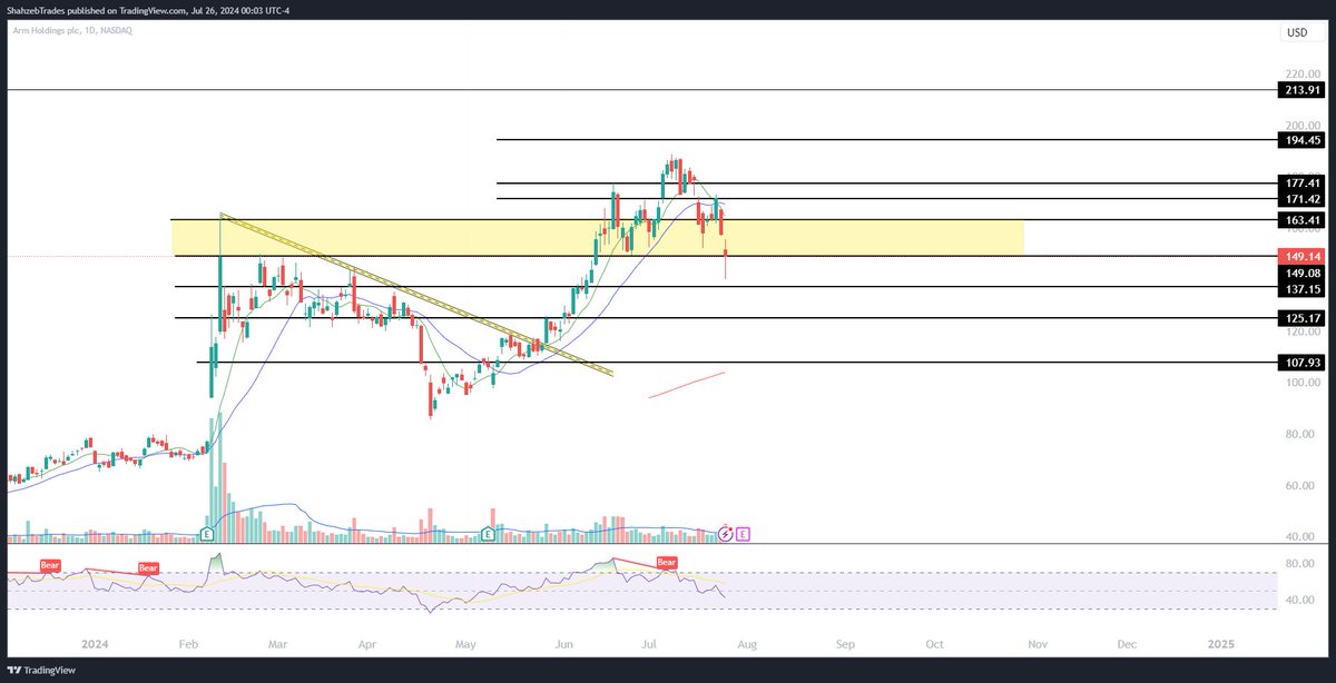 TheTradeClub's tweet image. #Chartrequest $ARM: Traded this ticket from 110 to ATH previously.
It is currently at big support here with previous ATH support as well as 50 EMA and 150 psych level bearish.
149.08,137.15 &amp;amp; 125.17 are the levels below.

 $NVDA $SMCI $TSLA $MSFT $NFLX $GOOGL $SPX $SPY $QQQ $IWM…