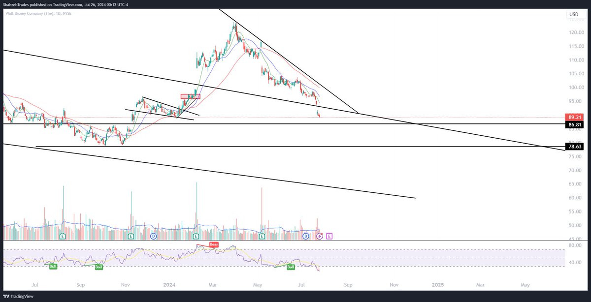 TheTradeClub's tweet image. #Chartrequest $DIS: It gave up important breakout support today and next big support at 86.81 now.
Bigger picture looking bearish here and looks to be moving towards new 52wk lows soon 

$NVDA $SMCI $TSLA $MSFT $NFLX $GOOGL $SPX $SPY $QQQ $IWM $DIA $AMD $PDD $BIDU $SHOP $PLTR…