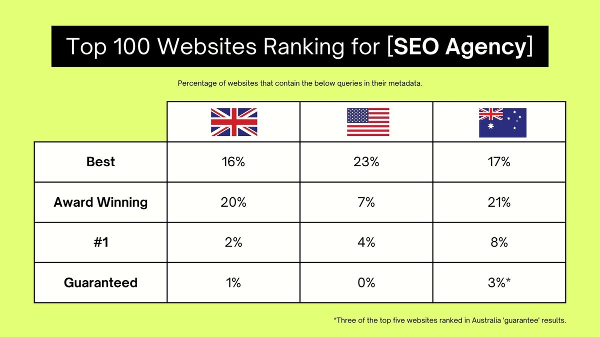 What makes an [SEO] agency the 'best' or '#1'?

Some data that nobody asked for ⤵