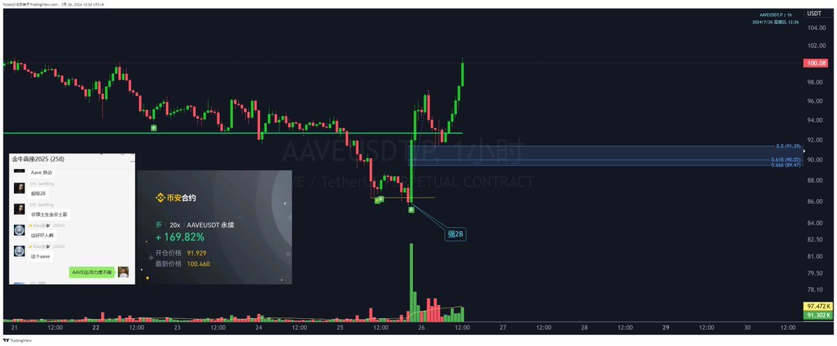 昨晚群友提醒 #AAVE 超级2B，没在第一时间进场，给了个回调也不错。看到强势2B进场，基本上很稳